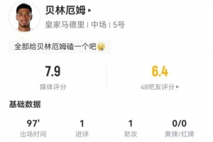 贝林厄姆本场2射2正进1球 1助攻+2关键传球 11对抗4成功+3犯规