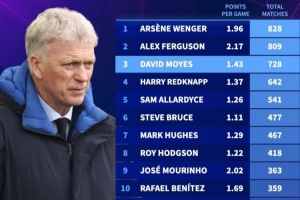 英超主帅执教场次排名：莫耶斯728场第三，有望追上弗爵爷和温格