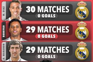 身价8000万24岁罗德里戈29场0球皇马队史第2，差1场平纪录
