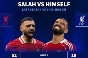 廉颇老矣？萨拉赫上赛季场均0.65球+0.44助，本赛季0.26球+0.16助