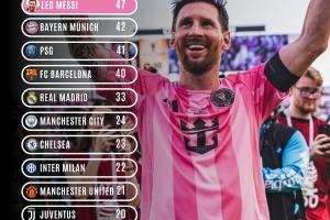 自梅西首秀至今，他的冠军数超越了同期皇萨仁在内的一众豪门