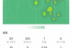 姆巴佩本场数据：3次射门+4次关键传球，5次过人1次成功，评分7.3