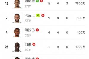 神仙难救皇马防线10人有6人受伤2人染红，已凑不齐一套首发