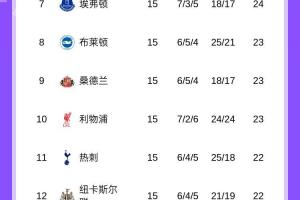 五大联赛榜首之争：巴萨拉开4分，枪手优势仅剩2分，意甲前3差1分