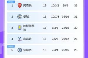 分三组！BIG6排名：枪手曼城前二 蓝军第5曼联第6 红军第10热刺11