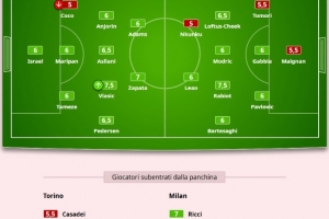 米体为米兰评分：普利西奇8分，拉比奥特7.5分，萨勒马科尔斯7分