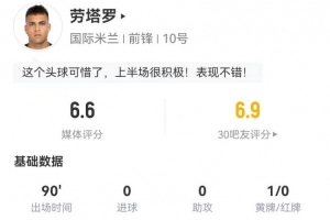 劳塔罗本场3射1正1失良机 2犯规2造犯规 12对抗6成功 获评6.6分