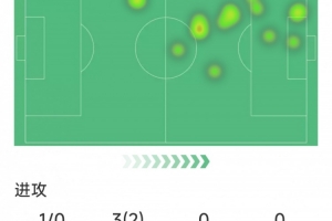 拉什福德本场数据：送出助攻，1次射门，3次关键传球，2次过人