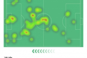 若昂·佩德罗本场数据：1粒进球，3射2正，1错失良机，评分6.7分