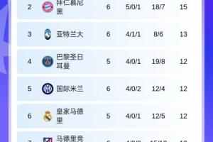 欧冠积分榜：拜仁升第2，利物浦升第8，切尔西掉出前8，巴萨第14