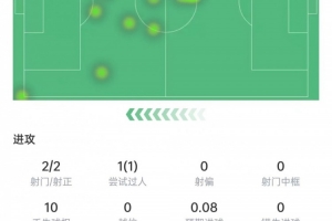 谢尔基本场数据：2次射门2次射正，2次关键传球，获评7.1分