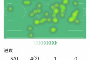 贝林厄姆本场数据：1次助攻，3射0正，1次错失良机，3次关键传球