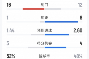 效率差距大！曼城2-1皇马全场数据：射门12-16，射正8-1