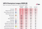 欧冠夺冠概率更新，阿森纳22%居首拜仁巴黎紧随